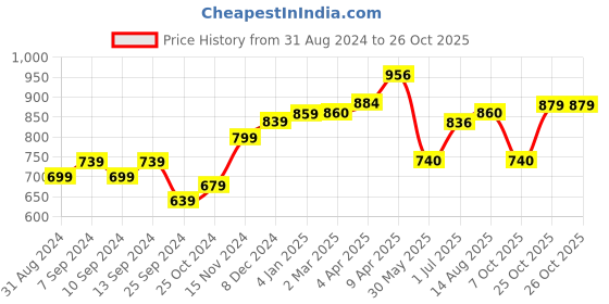 myntra.com STELLERS Polo Collar Dry Fit T-shirt stellers Price History Graph from 31 Aug 2024 to 25 Oct 2025
