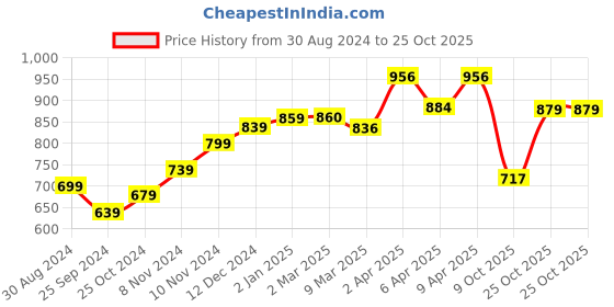 myntra.com STELLERS Polo Collar Dry Fit T-shirt stellers Price History Graph from 30 Aug 2024 to 25 Oct 2025