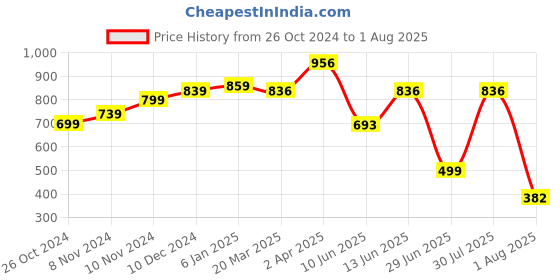 myntra.com STELLERS Polo Collar Dry Fit T-shirt stellers Price History Graph from 26 Oct 2024 to 1 Aug 2025