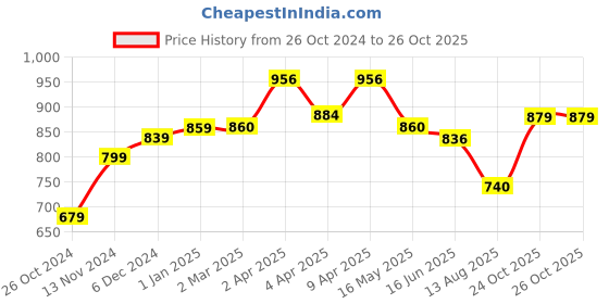 myntra.com STELLERS Polo Collar Dry Fit T-shirt stellers Price History Graph from 26 Oct 2024 to 24 Oct 2025
