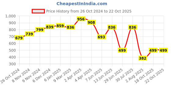 myntra.com STELLERS Polo Collar Dry Fit T-shirt stellers Price History Graph from 26 Oct 2024 to 22 Oct 2025