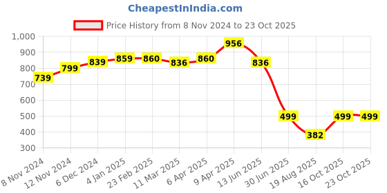 myntra.com STELLERS Polo Collar Dry Fit T-shirt stellers Price History Graph from 8 Nov 2024 to 22 Oct 2025