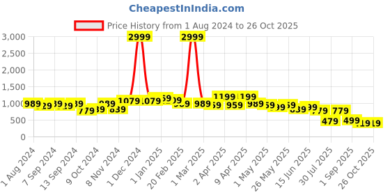 myntra.com STELLERS Polo Collar Knitted T-shirt stellers Price History Graph from 1 Aug 2024 to 26 Oct 2025