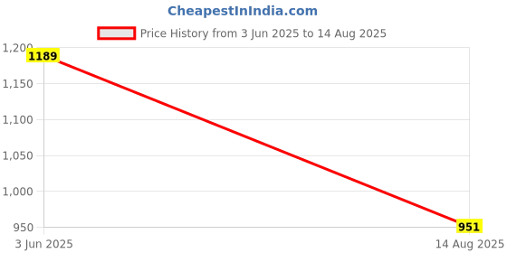 myntra.com STELLERS Polo Collar Moisture Wicking T-shirt stellers Price History Graph from 3 Jun 2025 to 14 Aug 2025