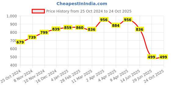 myntra.com STELLERS Polo Collar Short Sleeves Dry Fit Casual T-Shirt stellers Price History Graph from 25 Oct 2024 to 22 Oct 2025