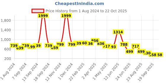 myntra.com STELLERS Polo Collar Short Sleeves Dry Fit Cotton T-shirt stellers Price History Graph from 1 Aug 2024 to 22 Oct 2025
