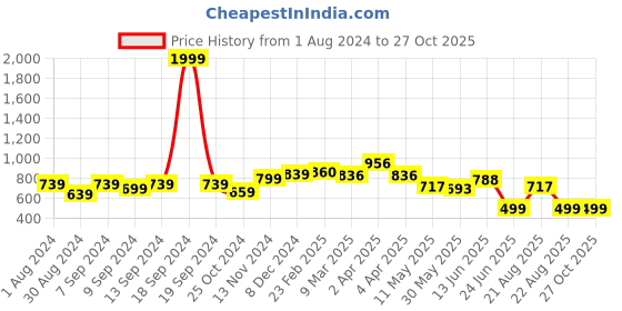 myntra.com STELLERS Polo Collar Short Sleeves Dry Fit Cotton T-shirt stellers Price History Graph from 1 Aug 2024 to 27 Oct 2025