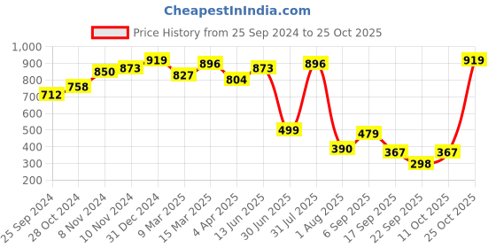 myntra.com STELLERS Polo Collar Short Sleeves T-shirt stellers Price History Graph from 25 Sep 2024 to 25 Oct 2025