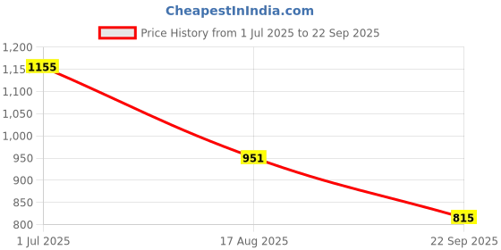 myntra.com STELLERS Polo Collar T-shirt stellers Price History Graph from 1 Jul 2025 to 22 Sep 2025