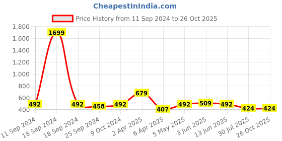myntra.com STELLERS Printed Short Sleeves T-shirt stellers Price History Graph from 11 Sep 2024 to 24 Oct 2025