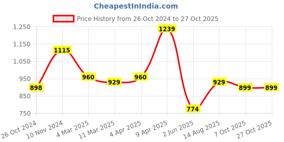 myntra.com STELLERS Regular Fit Contrast Tipping Polo Collar T-shirt stellers Price History Graph from 26 Oct 2024 to 26 Oct 2025