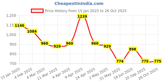 myntra.com STELLERS Regular Fit Contrast Tipping Polo Collar T-shirt stellers Price History Graph from 15 Jan 2025 to 25 Oct 2025