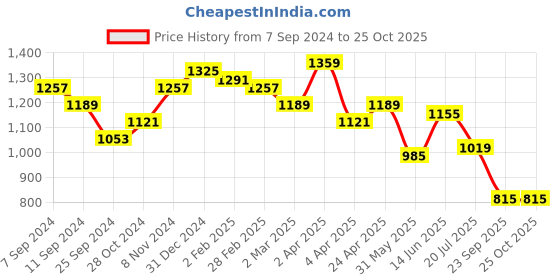 myntra.com STELLERS Regular Fit Spiumo Cotton Polo T-Shirt with Embroidered Logo stellers Price History Graph from 7 Sep 2024 to 25 Oct 2025