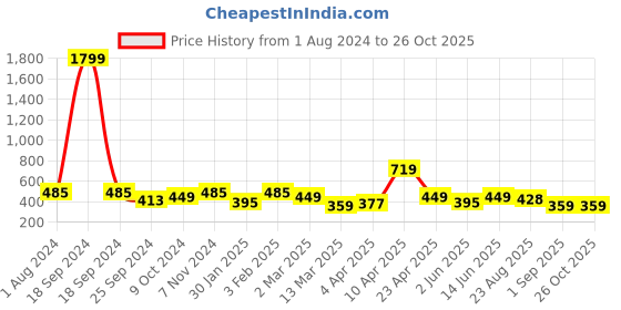 myntra.com STELLERS Round Neck T-shirt stellers Price History Graph from 1 Aug 2024 to 26 Oct 2025