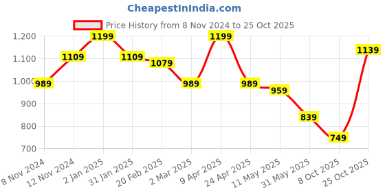 myntra.com STELLERS Stand Collar T-shirt stellers Price History Graph from 8 Nov 2024 to 25 Oct 2025