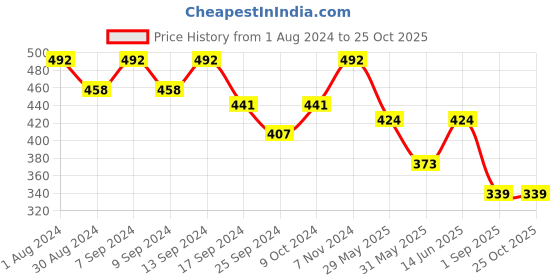 myntra.com STELLERS Striped V-Neck Short Sleeves T-shirt stellers Price History Graph from 1 Aug 2024 to 25 Oct 2025