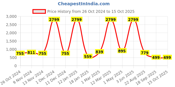 myntra.com STELLERS Typography Printed Sweatshirt stellers Price History Graph from 26 Oct 2024 to 15 Oct 2025