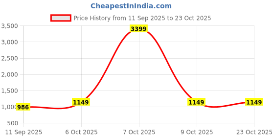 myntra.com STELLERS Women Blended Premium cotton Stretchable PoloT-Shirt stellers Price History Graph from 11 Sep 2025 to 22 Oct 2025