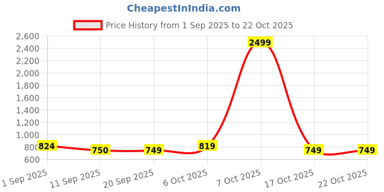 myntra.com STELLERS Women Polo Collar Anti Static Applique T-shirt stellers Price History Graph from 1 Sep 2025 to 21 Oct 2025