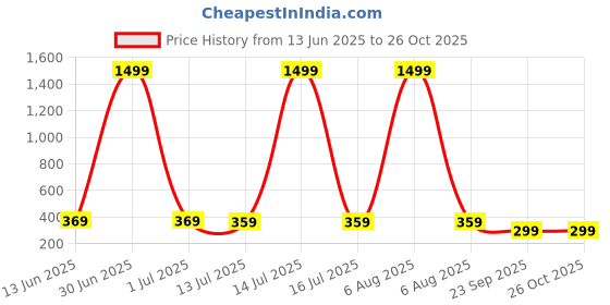 myntra.com STELVIN Geometric Printed Polo Collar Cotton T-shirt stelvin Price History Graph from 13 Jun 2025 to 25 Oct 2025