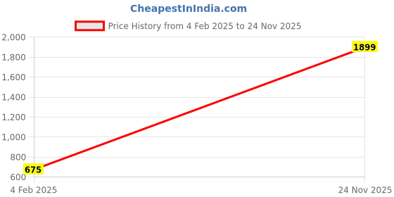 myntra.com STELVIN Men Colourblocked Sweatshirt stelvin Price History Graph from 4 Feb 2025 to 24 Nov 2025