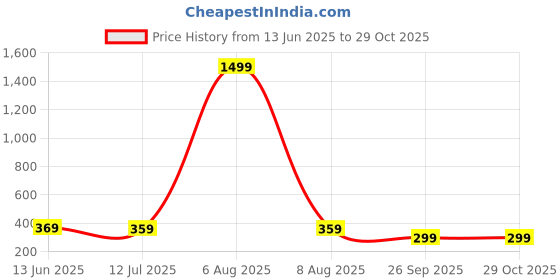 myntra.com STELVIN Men Floral Printed Polo Collar T-shirt stelvin Price History Graph from 13 Jun 2025 to 29 Oct 2025