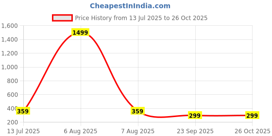 myntra.com STELVIN Men Geometric Printed Polo Collar Cotton T-shirt stelvin Price History Graph from 13 Jul 2025 to 26 Oct 2025