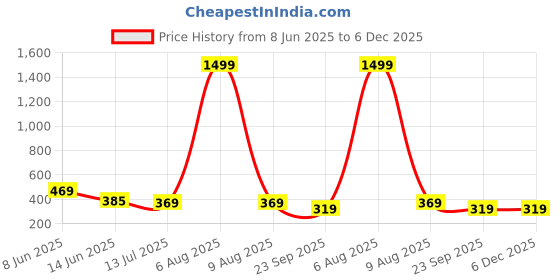myntra.com STELVIN Men Moisture Wicking Conversational Printed Polo Collar T-shirt stelvin Price History Graph from 8 Jun 2025 to 5 Dec 2025