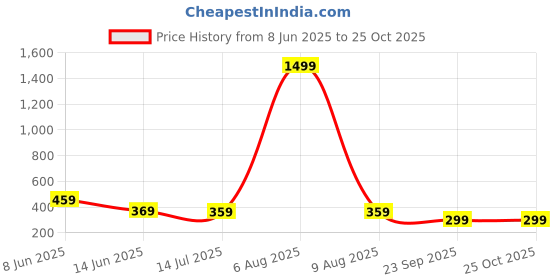 myntra.com STELVIN Men Moisture Wicking Conversational Printed Polo Collar T-shirt stelvin Price History Graph from 8 Jun 2025 to 25 Oct 2025