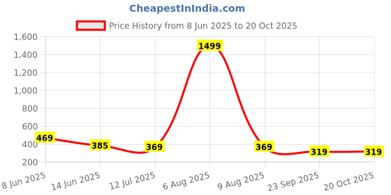 myntra.com STELVIN Men Moisture Wicking Conversational Printed Polo Collar T-shirt stelvin Price History Graph from 8 Jun 2025 to 17 Oct 2025