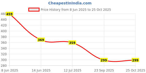 myntra.com STELVIN Men Moisture Wicking Conversational Printed Polo Collar T-shirt stelvin Price History Graph from 8 Jun 2025 to 25 Oct 2025