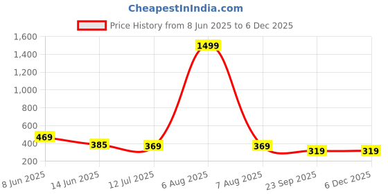 myntra.com STELVIN Men Moisture Wicking Conversational Printed Polo Collar T-shirt stelvin Price History Graph from 8 Jun 2025 to 5 Dec 2025