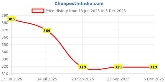 myntra.com STELVIN Men Moisture Wicking Conversational Printed Polo Collar T-shirt stelvin Price History Graph from 13 Jun 2025 to 4 Dec 2025