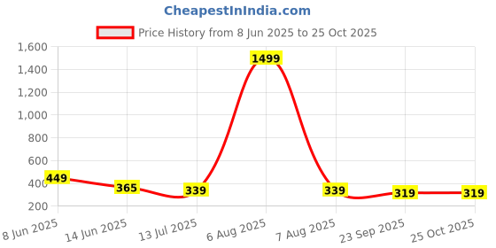 myntra.com STELVIN Men Polo Collar Moisture Wicking T-shirt stelvin Price History Graph from 8 Jun 2025 to 25 Oct 2025