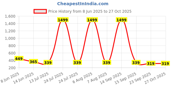 myntra.com STELVIN Men Polo Collar Moisture Wicking T-shirt stelvin Price History Graph from 8 Jun 2025 to 26 Oct 2025