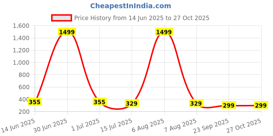 myntra.com STELVIN Men Polo Collar T-shirt stelvin Price History Graph from 14 Jun 2025 to 27 Oct 2025