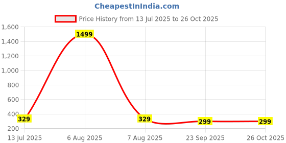 myntra.com STELVIN Men Polo Collar T-shirt stelvin Price History Graph from 13 Jul 2025 to 26 Oct 2025