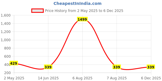 myntra.com STELVIN Men Printed Applique T-shirt stelvin Price History Graph from 2 May 2025 to 5 Dec 2025
