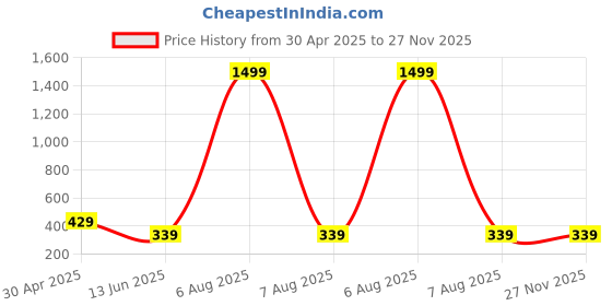 myntra.com STELVIN Men Printed Pockets T-shirt stelvin Price History Graph from 30 Apr 2025 to 27 Nov 2025