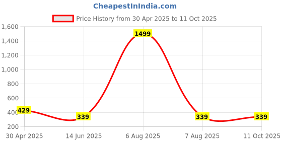 myntra.com STELVIN Men Printed Pockets T-shirt stelvin Price History Graph from 30 Apr 2025 to 10 Oct 2025