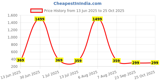 myntra.com STELVIN Men Printed Polo Collar T-shirt stelvin Price History Graph from 13 Jun 2025 to 25 Oct 2025