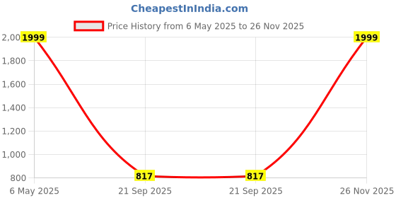 myntra.com STELVIN Men Printed Sweatshirt stelvin Price History Graph from 6 May 2025 to 26 Nov 2025