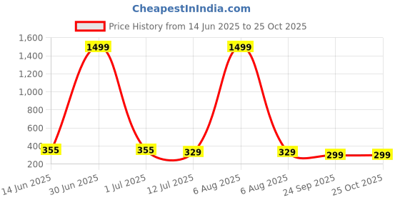 myntra.com STELVIN Men Solid Polo Collar Cotton T-shirt stelvin Price History Graph from 14 Jun 2025 to 25 Oct 2025