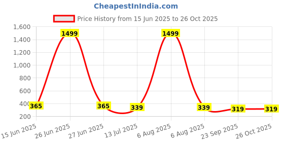 myntra.com STELVIN Men Solid Polo Collar T-shirt stelvin Price History Graph from 15 Jun 2025 to 26 Oct 2025