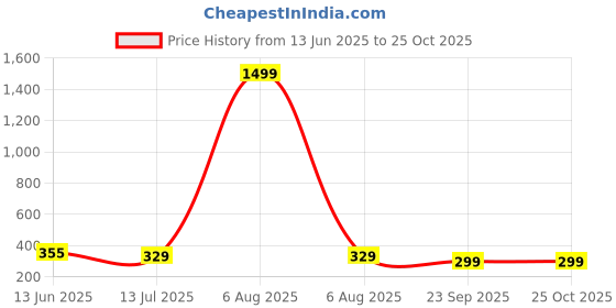 myntra.com STELVIN Men Solid T-shirt stelvin Price History Graph from 13 Jun 2025 to 25 Oct 2025