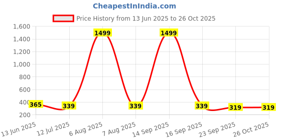 myntra.com STELVIN Men Solid T-shirt stelvin Price History Graph from 13 Jun 2025 to 25 Oct 2025
