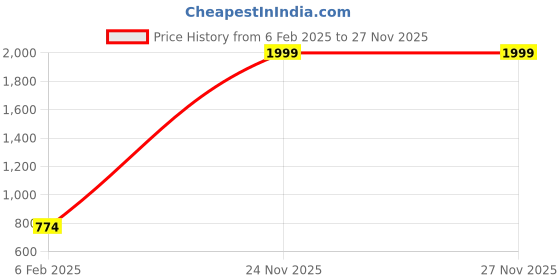 myntra.com STELVIN Men Sweatshirt stelvin Price History Graph from 6 Feb 2025 to 27 Nov 2025