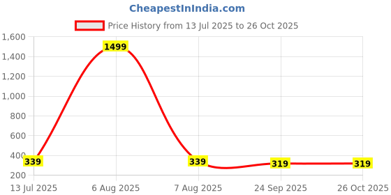 myntra.com STELVIN Polo Collar Cotton Regular Fit T-shirt stelvin Price History Graph from 13 Jul 2025 to 26 Oct 2025