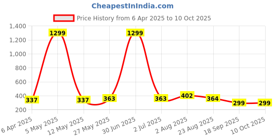 myntra.com Stem Rope Bra Full Coverage Lightly Padded stem rope Price History Graph from 6 Apr 2025 to 9 Oct 2025