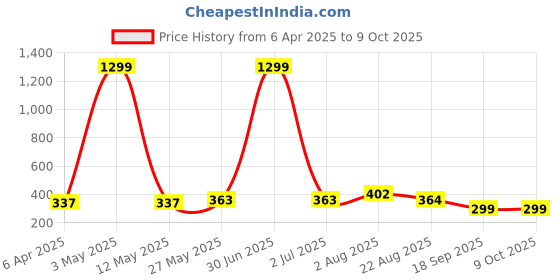 myntra.com Stem Rope Bra Full Coverage Lightly Padded stem rope Price History Graph from 6 Apr 2025 to 8 Oct 2025